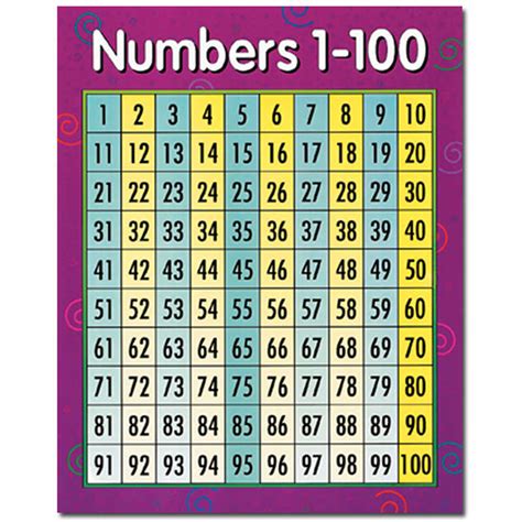 Numbers 1100 Math Chart CTP5370 Creative Teaching Press Math