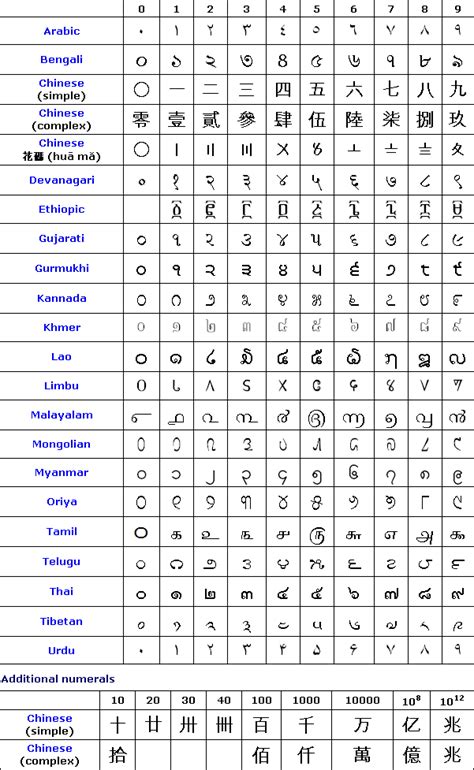 Numbers in Different Languages Typesetting Multilingual Numerals