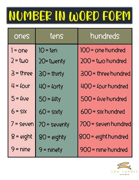 Numbers in Word Form Numbers in word form, Math charts, Maths