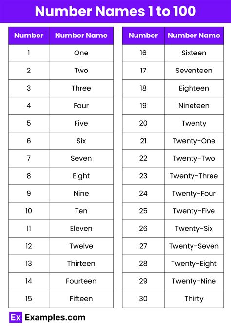 Numbers in Words Number Names 1 to 100, Examples, Download PDF