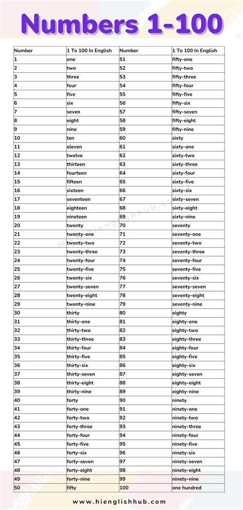 Numbers in letters 1 to 100 pdf. .