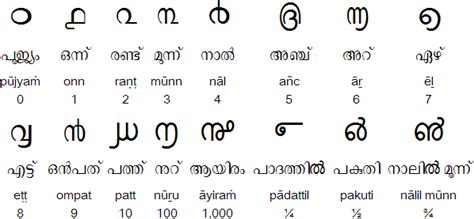 Numbers in malayalam words.  Free AI-powered converter for currencies, de...