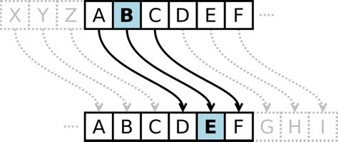 Numbers to letters cipher.  Self-inverse cipher.  The method is named after Julius Caesar, w...