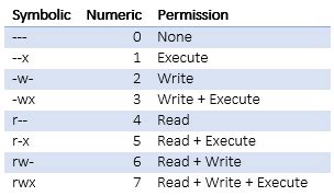 Numeric Permissions Table Linux Chmod Command Linux Permissions