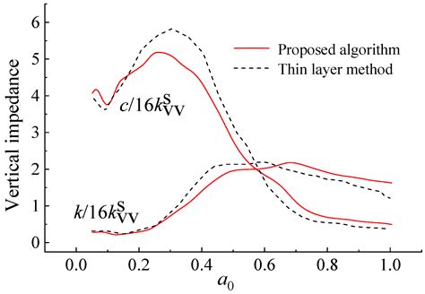 Numerical Algorithm for Dynamic Impedance of Bridge Pile …