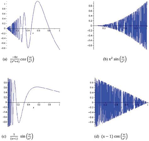 Numerical Integration of Highly Oscillating Functions