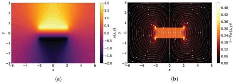 Numerical Solution of the Poisson Equation Using Finite …