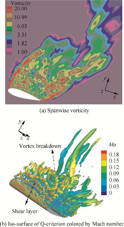 Numerical investigation of unsteady vortex breakdown past …