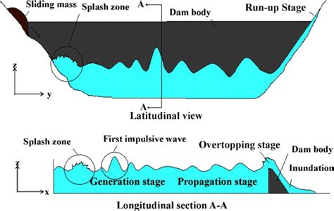 Numerical simulation of wave generated by landslide ... - Springer