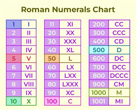 Numerical value of letters.  Roman numerals are a number system developed in anc...