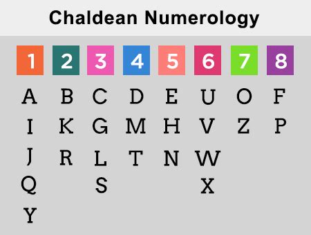 Numerology Calculator Calculate Birthday And …