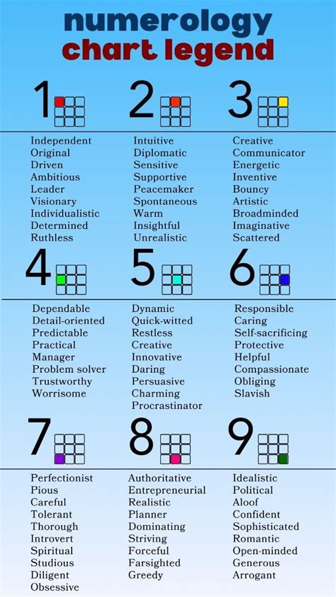 Numerology chart.  Get deep insights into your bridge numbers and life challenges.  ...