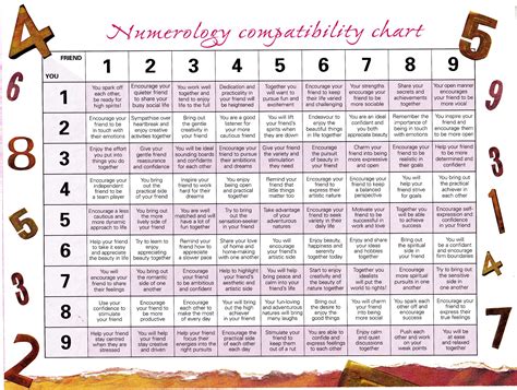Numerology compatibility chart.  Numerology Compatibility Chart: Find Your Numeric Love Mat...