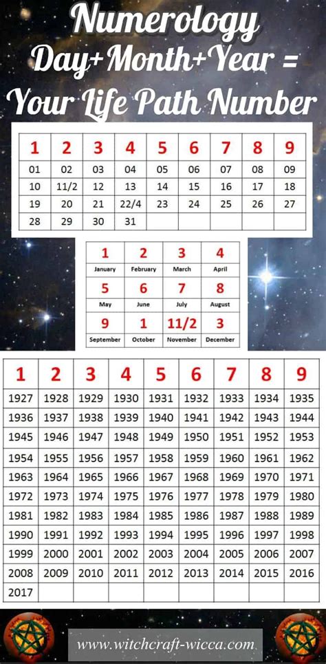 Numerology predictions by date of birth.  Calculate your Life Path num...