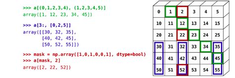 Numpy: Indexing a numpy array with a list of tuples