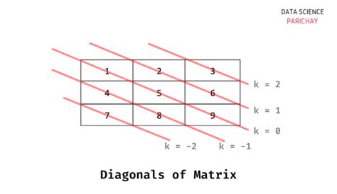 Numpy band diagonal matrix. tri # numpy. diagonal # numpy. diagonal(a, offset=0, axis1=0, axis2=1) [...
