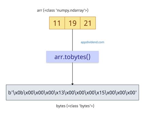 Numpy bytes to array.  offsetint, optional Start reading the buffer Overview NumPy is a core...