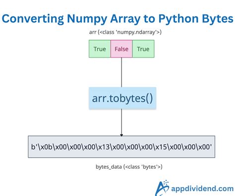 Numpy bytes to array. tobytes() to store a complete array containing all informations l...