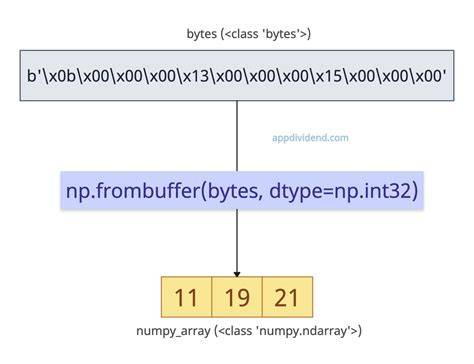Numpy bytes.  import numpy as np # Create an array with a different data type arr_...