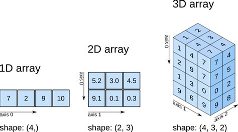 Numpy divide array by scalar.  In NumPy dimensions are called axes. 3 Manual ...