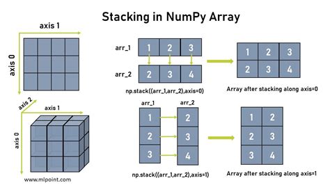 Numpy dstack. dstack() is used to stack arrays in sequence depth wise (along third ...