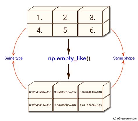 Numpy empty matrix.  The Numpy empty () function creates a new array of a specified shape and ...