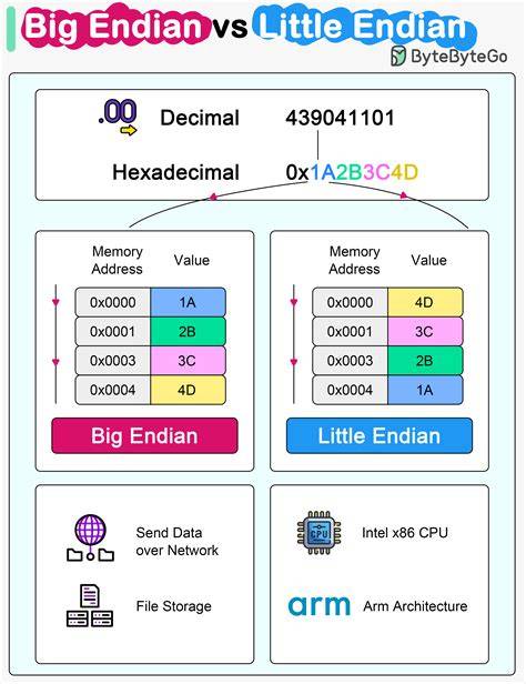 Numpy fromfile endian. , Intel CPUs use little-endian, some embedded systems use big...