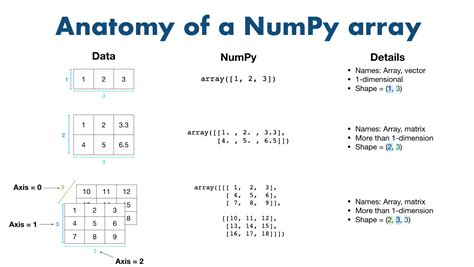 Numpy ndarray.  Pass the array and the separator.  . item () Copies an element of a NumP...
