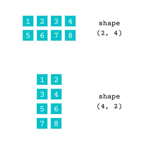 Numpy reshape.  It is important for manipulating Learn how to change the shape of an array using...