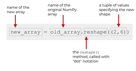 Numpy reshape.  Syntax and examples are covered in this tutorial.  It is the f...
