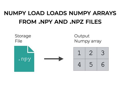 Numpy to file.  In this tutorial, we will explore various methods to write d...
