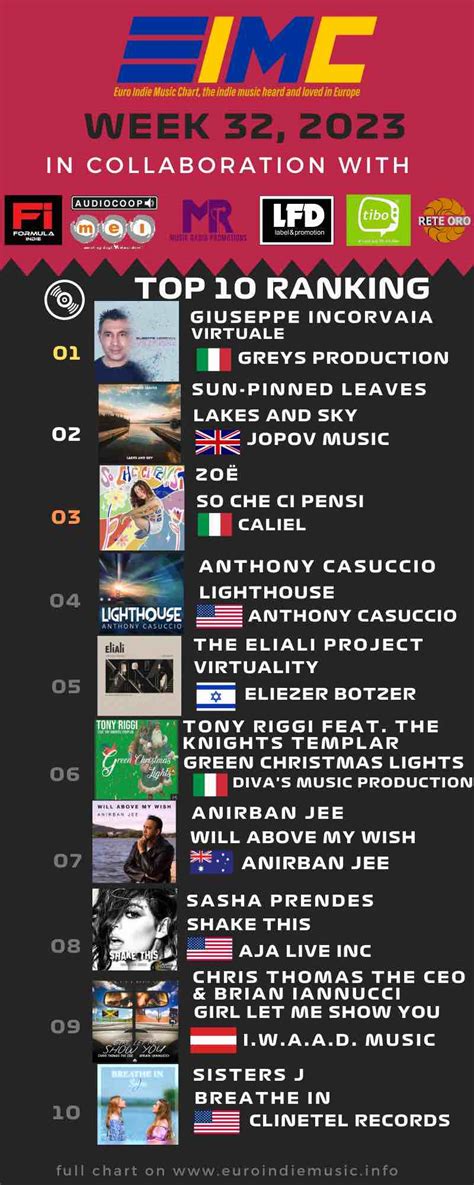 Nuova Euro Indie Music Chart: In testa Giuseppe Incorvaia