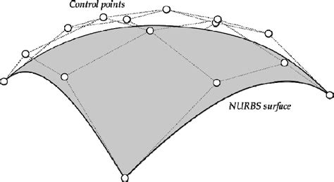 Nurbs surface.  The position of the control points 'pull' the surface patch into a shape, lik...