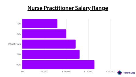 Nurse practitioner average salary. Things To Know About Nurse practitioner average salary. 