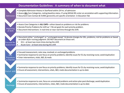 Nurses Documentation Guidelines