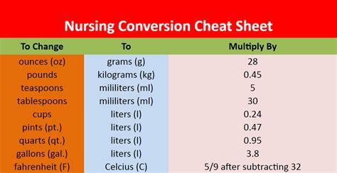 Nurses Nursing Conversion Chart