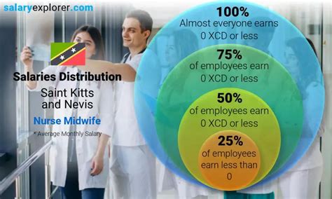 Nursing Average Salaries in Saint Kitts and Nevis 2024