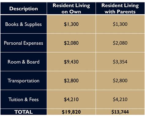 Nursing BSNA Cost of Attendance Financial Aid by Student Financial …