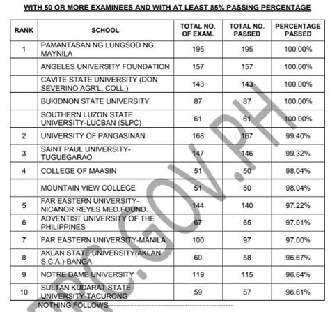 Nursing Board Exam Result 2024 Performance Of Schools