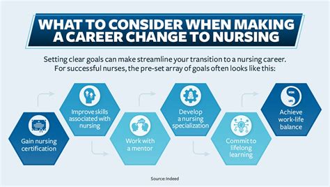 Nursing Career Change