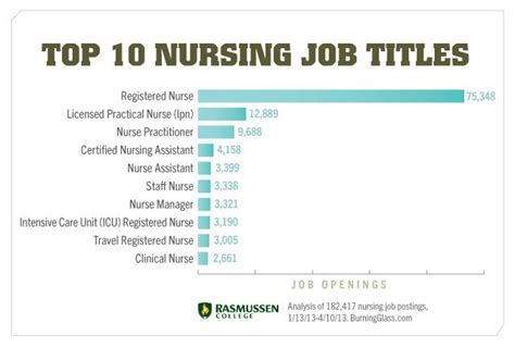 Nursing Career Options