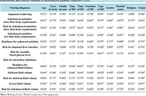 Nursing Diagnostics of Nutrition Domain of NANDA International …