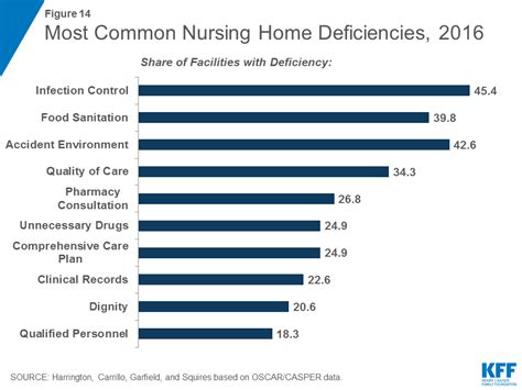 Nursing Facilities, Staffing, Residents and Facility Deficiencies, 2009 ...