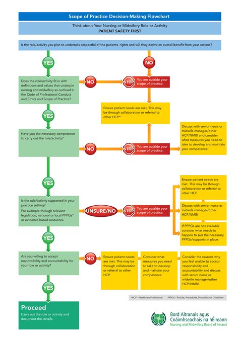 Nursing Flow Chart Templates at
