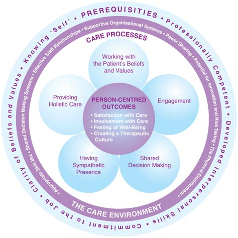 Nursing roles and levels of practice: a framework for ... - PubMed