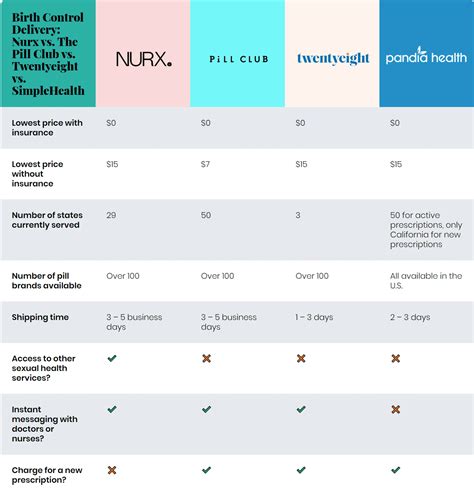 Nurx vs agency. Narrowing down the choices, many health experts recommend low-dose birth control pills for women in perimenopause. The reduced amount of estrogen, specifically 20 micrograms or less, is considered safer for women as they approach menopause. Companies like Nurx provides access to several low-dose combination birth control options. 