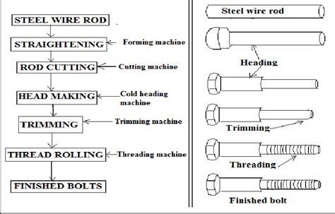 Nut bolt manufacturing process pdf. 0 Introduction: Engineering Fundamentals...