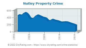 Nutley Township Crime Rates and Statistics - Niche