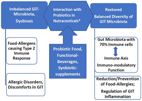 Nutrients Free Full-Text Effect of Oral Probiotic Lactobacillus ...