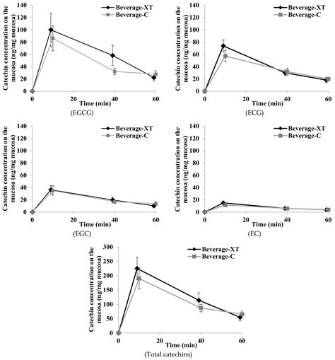 Nutrients Free Full-Text Investigation of the Oral Retention of Tea …